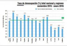 INE: Los Lagos es la región con menor tasa de desempleo en el país