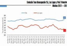 CUT cuestiona cifras de desempleo entregadas por INE en Los Lagos