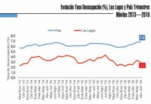 INE cifra en 3% la tasa de desocupación en Los Lagos. Crisis del salmón continúa siendo factor determinante.