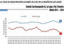 Disminución en tasa de desempleo posiciona a Osorno en primer lugar a nivel nacional