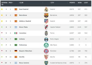 Colo Colo es el equipo chileno mejor ubicado en ranking mundial de clubes