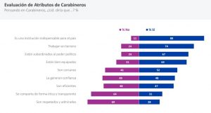 Cadem:  64% de los chilenos considera que Carabineros no se comporta de forma transparente