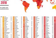 Chile se mantiene como el segundo país menos corrupto de Latinoamérica