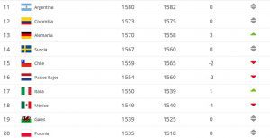 Chile sigue cayendo en el ranking FIFA y se aleja cada vez más del top ten