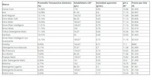 Sernac detectó mejores y peores detergentes en polvo