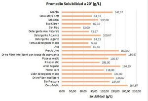 Sernac detectó mejores y peores detergentes en polvo