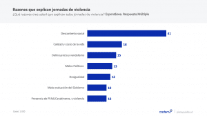 Cadem: 72% cree que crisis social es un descontento social generalizado