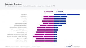 Cadem: 72% cree que crisis social es un descontento social generalizado