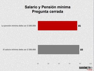Barómetro del trabajo: 89% considera que sueldo mínimo debería ser de $500 mil