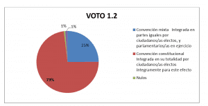 Municipalidades proyectan que cifra final de votos en consulta ciudadana será de 2,5 millones