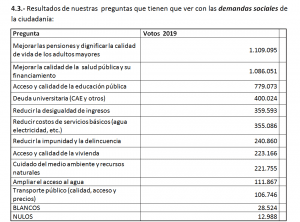 Municipalidades proyectan que cifra final de votos en consulta ciudadana será de 2,5 millones
