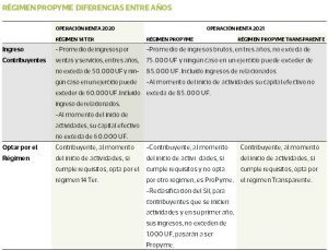 Los cambios de la nueva ley de Modernización Tributaria para la Operación Renta