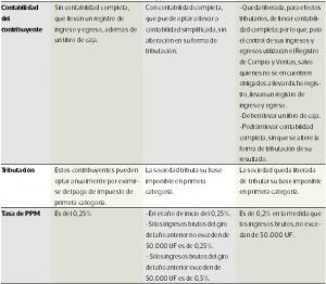 Los cambios de la nueva ley de Modernización Tributaria para la Operación Renta
