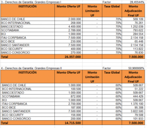 Fogape adjudica primeras líneas de créditos con garantía estatal Covid-19