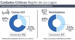 Reporte COVID-19 región de Los Lagos jueves 28 de mayo