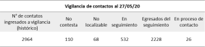 Reporte COVID-19 región de Los Lagos jueves 28 de mayo