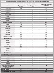 Reporte COVID- 19 región de Los Lagos martes 19 de mayo