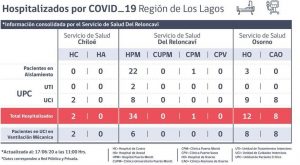 Reporte COVID-19 región de Los Lagos