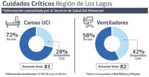Reporte COVID-19 región de Los Lagos