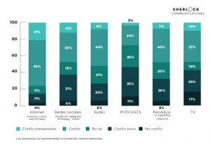 Covid-19: Cómo los chilenos consumen información sobre la pandemia y qué fuentes perciben como creíbles