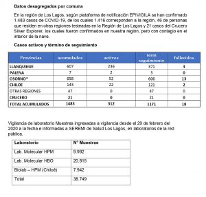 Reporte COVID-19 región de Los Lagos miércoles 24 de junio