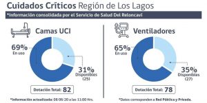 Reporte COVID-19 región de Los Lagos lunes 8 de junio