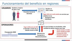 ¿Qué deben hacer los mayores de 65 años para exigir su rebaja en el transporte público?