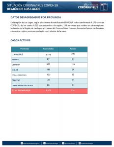 Salud reportó este domingo 132 nuevos casos y 3 fallecidos por Covid-19 en la región de Los Lagos