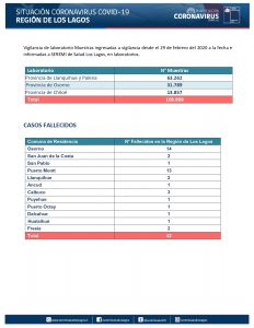 Salud reportó este domingo 132 nuevos casos y 3 fallecidos por Covid-19 en la región de Los Lagos