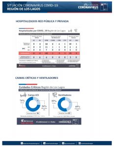 Salud reportó este domingo 132 nuevos casos y 3 fallecidos por Covid-19 en la región de Los Lagos