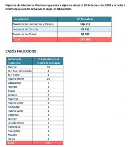 Covid-19: Este domingo la región de Los Lagos sumó 219 nuevos contagios