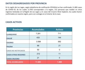 Región de Los Lagos reporta 124 nuevos contagios y 19 pacientes en UCI