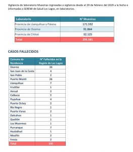 Región de Los Lagos reporta 124 nuevos contagios y 19 pacientes en UCI