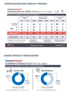 Región de Los Lagos reporta 124 nuevos contagios y 19 pacientes en UCI