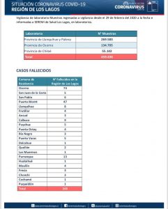 Región de Los Lagos bajó la barrera de los mil casos activos este martes