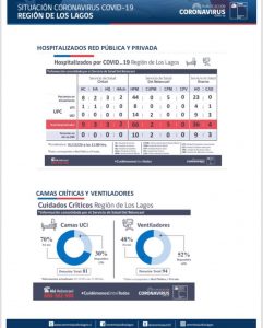 Región de Los Lagos bajó la barrera de los mil casos activos este martes