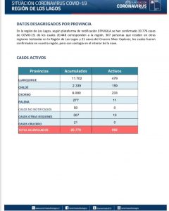 Región de Los Lagos bajó la barrera de los mil casos activos este martes