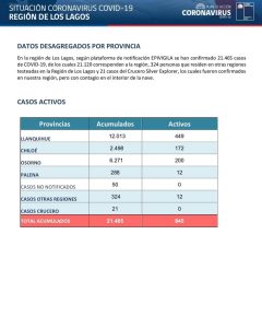 Covid-19: Reportan cuatro fallecido y 154 nuevos contagios en la región de Los Lagos