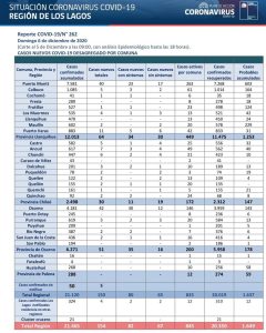 Covid-19: Reportan cuatro fallecido y 154 nuevos contagios en la región de Los Lagos