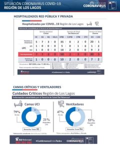 Covid-19: Reportan cuatro fallecido y 154 nuevos contagios en la región de Los Lagos