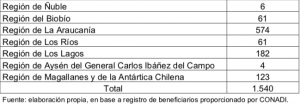 Contraloría muestra graves fallas en registro de Conadi: Se entregó ayuda por pandemia a 1.500 personas no inscritas y a 132 fallecidas