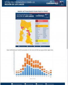 Región de Los Lagos supera los doscientos nuevos contagios Covid-19 este miércoles