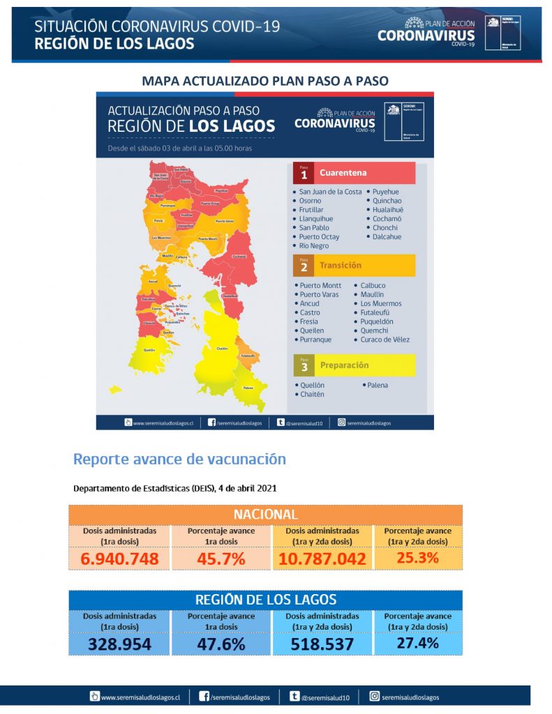 150 nuevos contagios de coronavirus reportó la región de Los Lagos este lunes