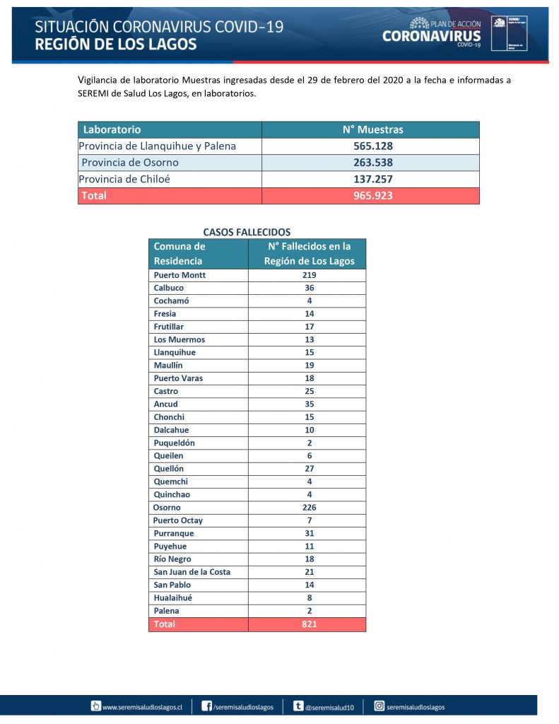 150 nuevos contagios de coronavirus reportó la región de Los Lagos este lunes