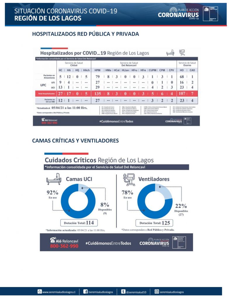 150 nuevos contagios de coronavirus reportó la región de Los Lagos este lunes