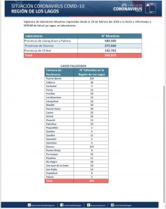 Reporte Covid-19: Aumenta disponibilidad de camas UCI y disminuyen los casos activos en la región de Los Lagos