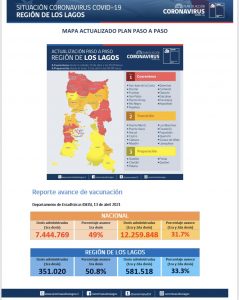 Reporte Covid-19: Aumenta disponibilidad de camas UCI y disminuyen los casos activos en la región de Los Lagos