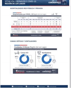 Reporte Covid-19: Aumenta disponibilidad de camas UCI y disminuyen los casos activos en la región de Los Lagos