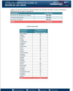 Sin fallecidos y con 135 nuevos contagios Covid-19 reportó salud en la región