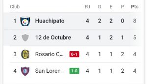 Sonríen los equipos Chilenos en Libertadores y Sudamericana